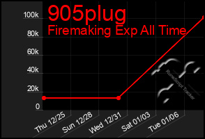 Total Graph of 905plug