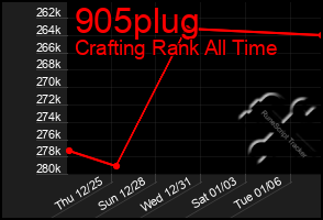 Total Graph of 905plug