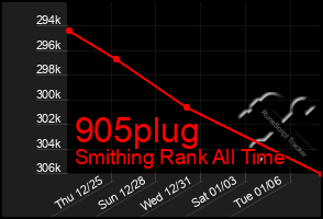 Total Graph of 905plug