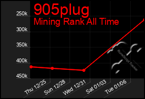 Total Graph of 905plug