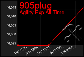 Total Graph of 905plug