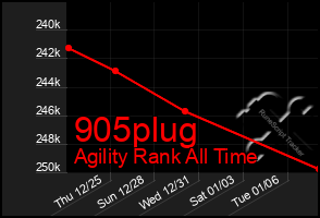 Total Graph of 905plug