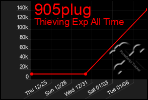 Total Graph of 905plug