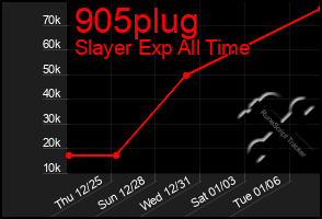Total Graph of 905plug