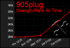 Total Graph of 905plug