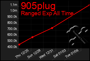 Total Graph of 905plug