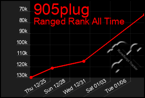 Total Graph of 905plug