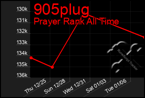 Total Graph of 905plug