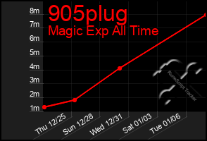 Total Graph of 905plug