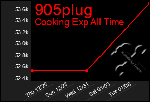 Total Graph of 905plug