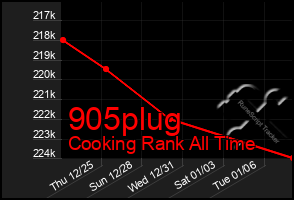 Total Graph of 905plug