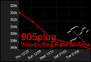 Total Graph of 905plug
