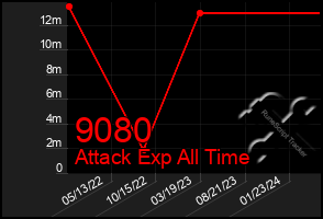 Total Graph of 9080