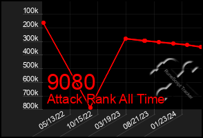 Total Graph of 9080