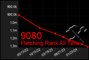 Total Graph of 9080