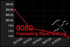 Total Graph of 9080