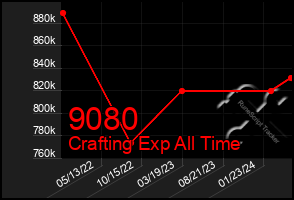 Total Graph of 9080