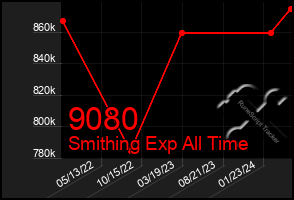 Total Graph of 9080