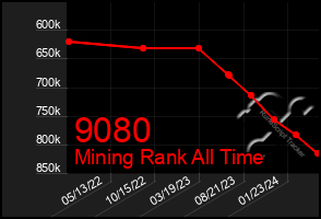 Total Graph of 9080