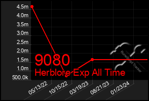 Total Graph of 9080