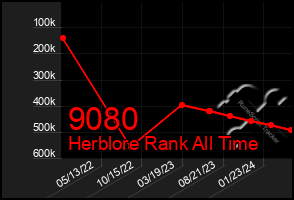 Total Graph of 9080
