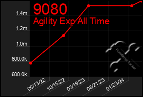 Total Graph of 9080
