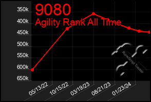 Total Graph of 9080