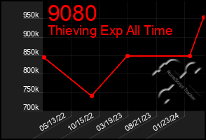Total Graph of 9080