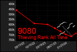 Total Graph of 9080