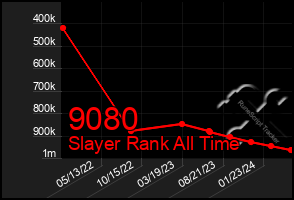 Total Graph of 9080