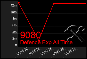 Total Graph of 9080