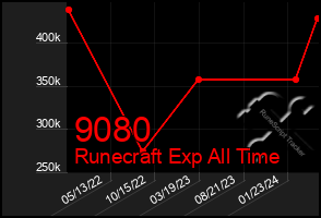 Total Graph of 9080