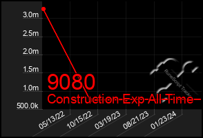 Total Graph of 9080