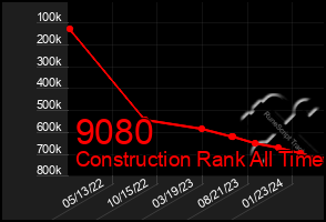 Total Graph of 9080