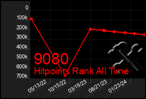 Total Graph of 9080