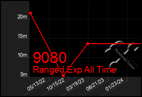 Total Graph of 9080