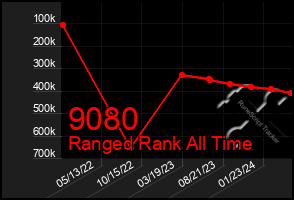 Total Graph of 9080