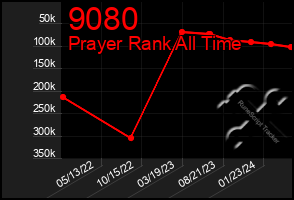 Total Graph of 9080