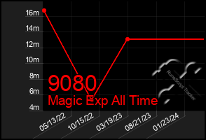 Total Graph of 9080