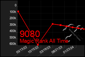 Total Graph of 9080