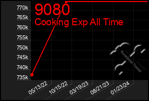 Total Graph of 9080