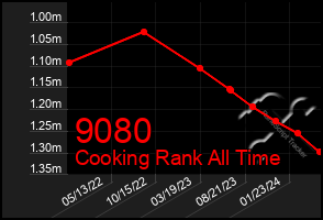 Total Graph of 9080