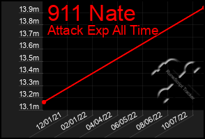 Total Graph of 911 Nate