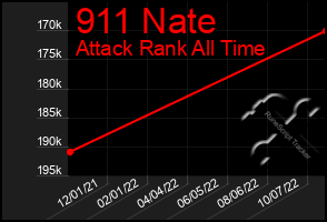 Total Graph of 911 Nate