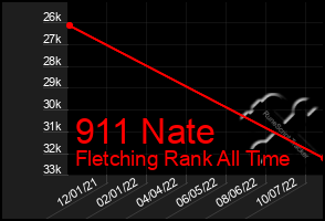 Total Graph of 911 Nate