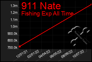 Total Graph of 911 Nate