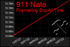 Total Graph of 911 Nate