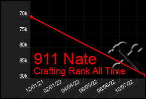 Total Graph of 911 Nate