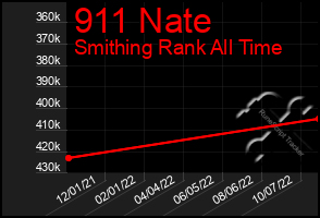 Total Graph of 911 Nate