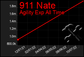 Total Graph of 911 Nate
